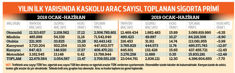 Kaskolu araç azaldı