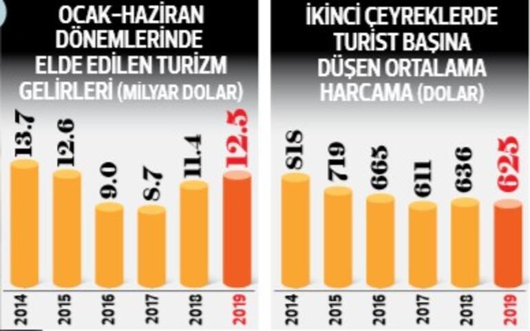 Turist sayısı 21 milyonu aştı