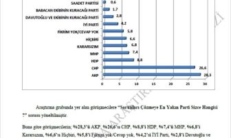 Son seçim anketinde büyük sürpriz! Barajı sadece 3 parti aşıyor