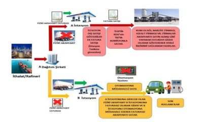 608 MİLYON LİTRE AYARYAKIT SATIŞ VERİSİ SİLİNMİŞ !…