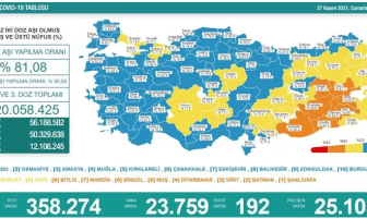 Türkiye’de en yaygın varyant Delta varyantıdır. Nu varyantına rastlanmamıştır