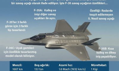 F 35 UÇAKLARI NEDEN BU KADAR SIK DÜŞÜYOR?