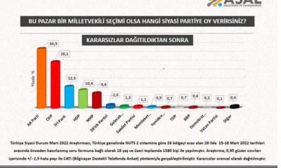 Cumhur İttifakı’nın oy oranı yüzde 43.1 olurken Millet İttifakı’nın oy oranı 38.4’e düştü.